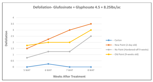 Defoliation--glufosinate + glyphosate chart