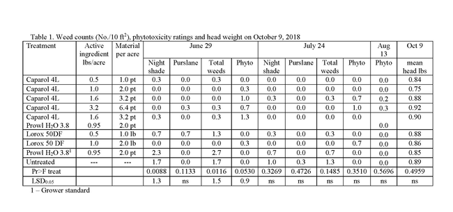 Table 1. Weed counts, phytotoxicity ratings and head weight on October 9, 2018