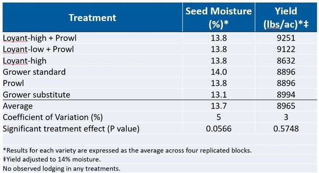 Table 2. Rice herbicide trial yield results.