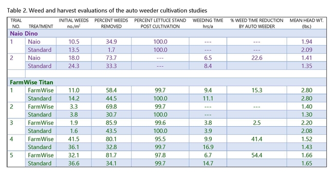 Table 2. Weed and harvest evaluations of the auto weeder cultivation studies
