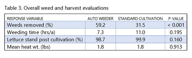 Table 3. Overall weed and harvest evaluations