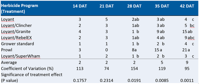 Table 2. Weed counts on 7-day intervals from 14 DAT to 42 DAT. Data represent total number of weeds in the 400-sq ft plot and are the means across four replicates.