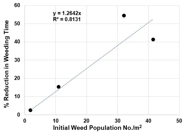 Figure 1. Relationship between initial weed population and the reduction in subsequent follow-up hand weeding time of lettuce after autoweeding of the field.