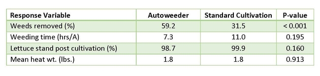 Table 1. Comparison between weed removal, lettuce stand and mean head weight between fields with and without autoweeding.
