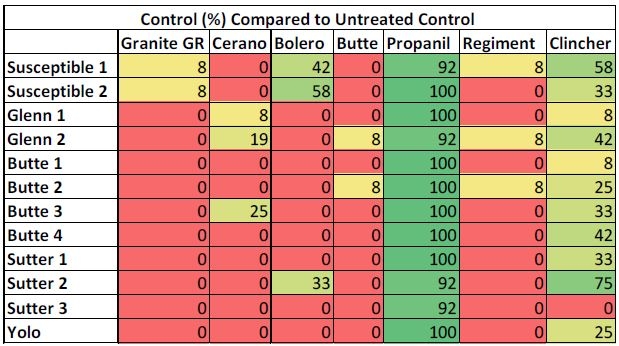 Table 3. Percent control compared to untreated control by number of living plants at 14 Days After Treatment of 2 known susceptible late watergrass populations (Susceptible 1 and Susceptible 2), and 10 unknown watergrass populations (identified by county and sample number).