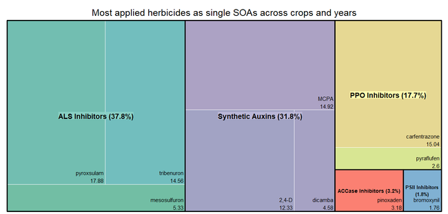 Figure 7. Tree-map showing the percentage of California small grains acres (wheat, barley, triticale, oats and rye) treated with a single site of action (SOA). Data were summed over all small grains and years (2015 to 2019). Data source: California Pesticide Information Portal (CALPIP).