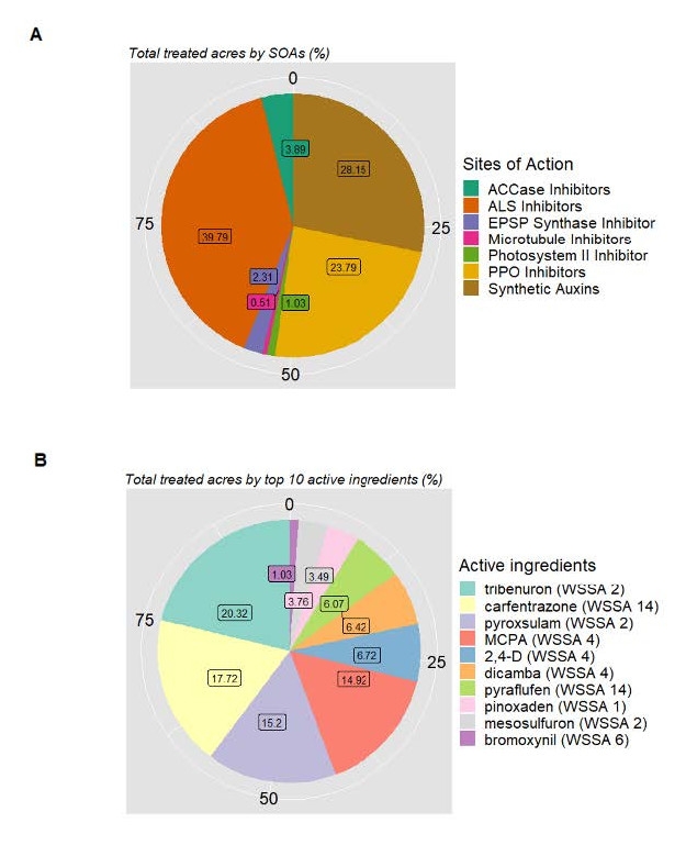 Figure 6. Pie charts showing the percentage of acres treated by sites of action (SOA) (A) and active ingredients (B). Data was summed across all crop species and years (2015 to 2019). Data source: California Pesticide Information Portal (CALPIP).