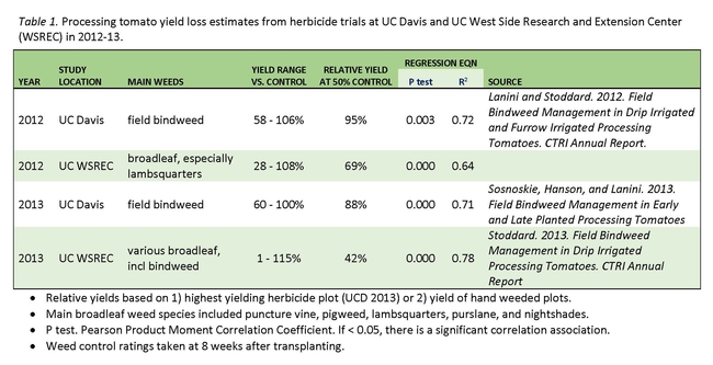 Table 1. Processing tomato yield loss estimates from herbicide trials at UC Davis and UC West Side Research and Extension Center (WSREC) in 2012-13.