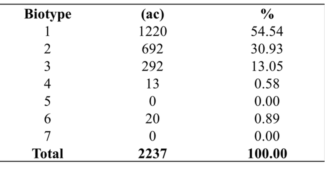 Table 3. Weedy rice infestations (2020) per individual weedy rice biotype in acreage surveyed and percent of acreage infested (%), where total acreage was 2237 ac. No acreage was found infested with Biotypes 5 or 7.