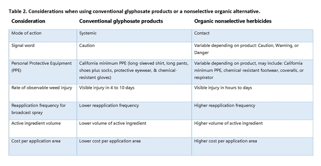 Table 2. Considerations when using conventional glyphosate products or a nonselective organic alternative.