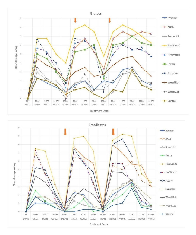 Figure 2. Visual rating of phytotoxicity to grasses (top) and broadleaves (bottom) from herbicides used in the Sacramento trial.Arrows indicate second and third repeat applications after the initial treatment.