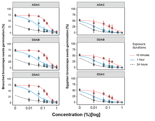 Figure 1. Dose–responses curves of branched broomrape and Egyptian broomrape seed germination in response to doses of three different ammonium products under three exposure durations of 10 minutes, one hour, and 24 hours. A three-parameter logistic model (Eq.1) was fitted to germination data. Lines are fitted values, and solid circles indicate observed germination averaged across two experimental runs with three replicates each (i.e., n =6). Error bars indicate 95% confidence intervals. Model parameter estimates are shown in Table 1. Abbreviation: DDAC: didecyl dimethyl ammonium chloride, ADAC: alkyl dimethyl benzyl ammonium chloride, DDAB: didecyl dimethyl ammonium bromide.