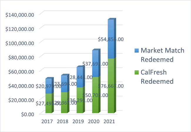 Bar Graph by year of CalFresh and Market Match redemption in SLO County from 2017 to 2021