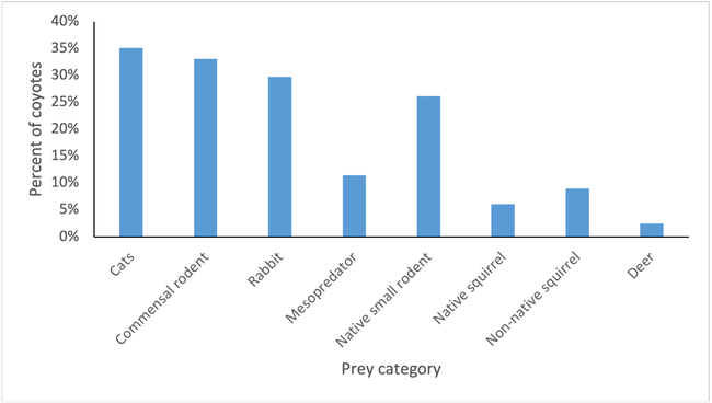 Table 2. Percentage of mammalian prey consumed by coyotes in southern California. The three most preferred prey item were domestic cats, commensal rodents, and rabbits.