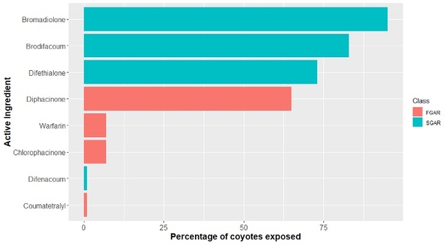 Table 1. Percentage of coyotes submitted to Quinn Lab that were exposed to specific anticoagulant rodenticides.