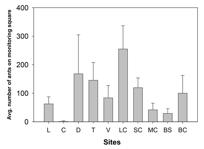 Figure 3. Average number (± SEM) of Argentine ants on the monitoring square.