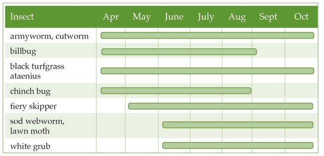 Table 1. Approximate monitoring and treatment times for some lawn insects.