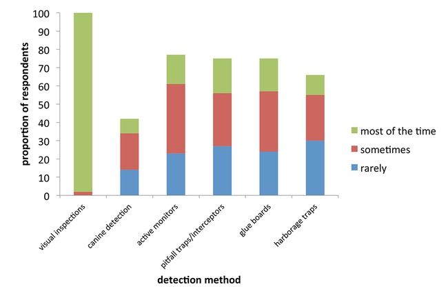 Figure 2. Bed bug detection methods reportedly used by respondents, with proportional frequencies of use.