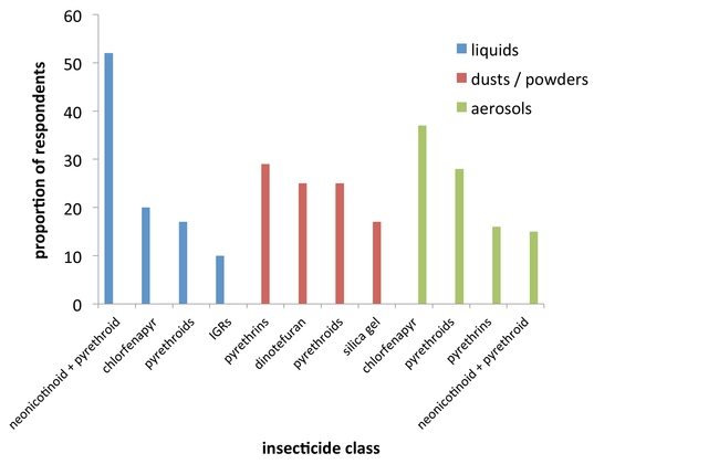 Figure 5. Common active ingredients within insecticides reported as used ‘most often' by survey respondents, separated by formulation (liquid, dust / powder, aerosol).