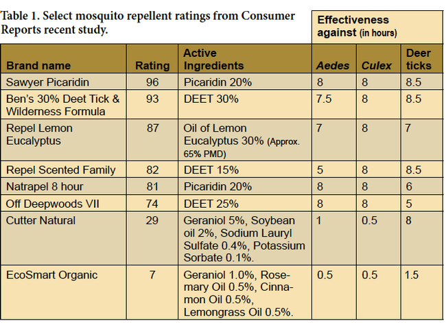 Select mosquito ratings from Consumer Reports study.