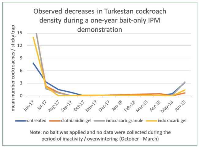 Figure 5. Turkestan cockroach density, as measured by sticky cards (Lo-Profile, B&G) placed outside buildings overnight at a public high school in Mendocino County.