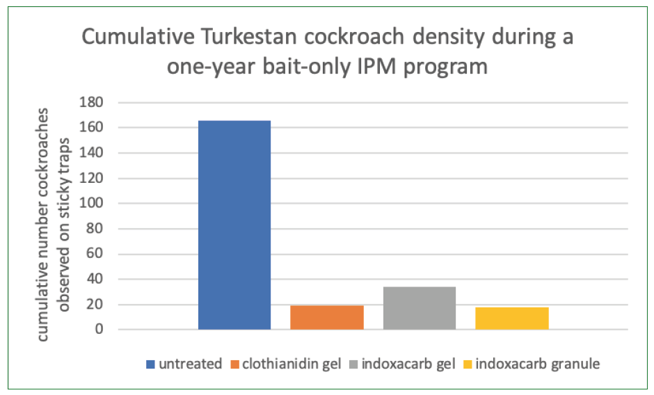 Outdoor Baiting for Cockroaches - Pests in the Urban Landscape