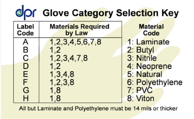 Figure 2. Glyphosate product labels may require chemical resistant gloves in the Category A. While the labels provide example glove materials, note that Category A includes all 8 chemical resistant materials.