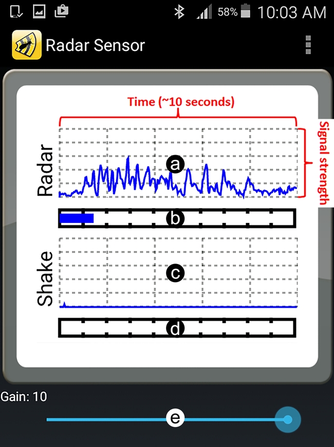 Figure 2: Termatrac's radar sensor output: (a) Radar line graph; (b) Radar bar graph; (c) Shake/Accelerometer line graph; (d) Shake/Accelerometer bar graph; and (e) Gain (sensitivity) control.