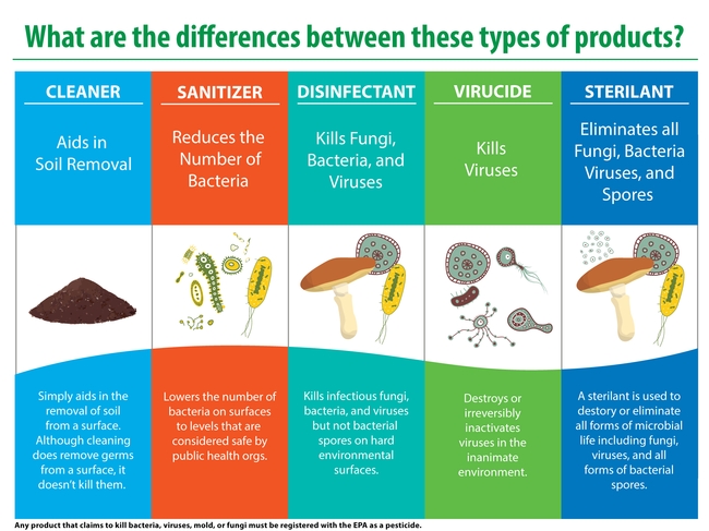 Antimicrobials include several categories of products. To maintain virus-free surfaces use a disinfectant or a virucide.  Sterilants are generally more toxic and reserved for critical environments like hospitals. Infographic courtesy Enviroxyclean.