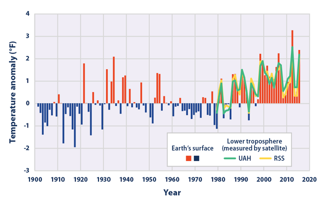 EPA Temperature Chart 2016