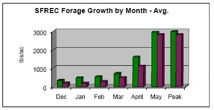 Forage was below average each month of '09 season.
