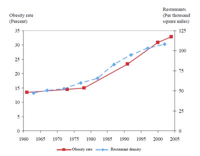 Obesity and restaurant density have increased on the same trajectory.