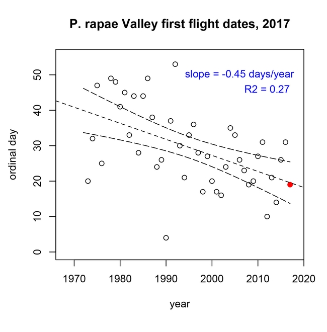 A graph by professor Matthew Forester, University of Nevada, shows that the first cabbage white of 2017 was right on time.