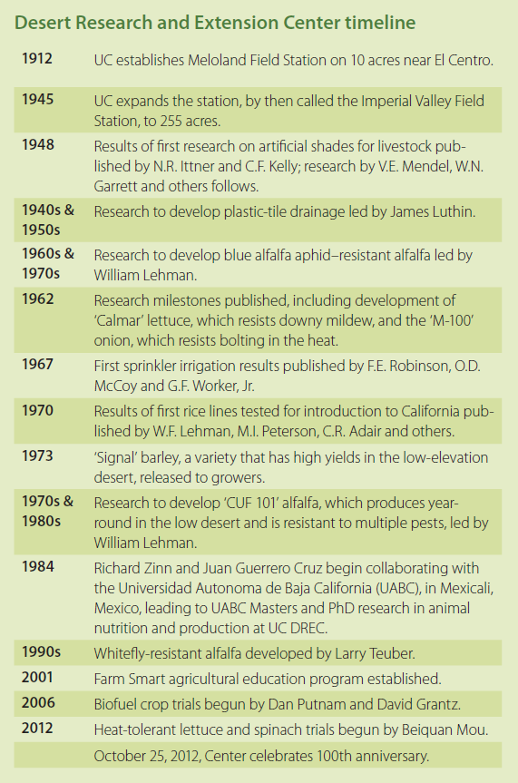 A timeline of contribution from DREC