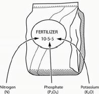 Fertilizer Numbers