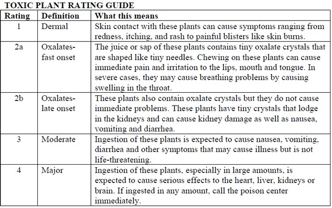 Toxic Plant Rating Guide