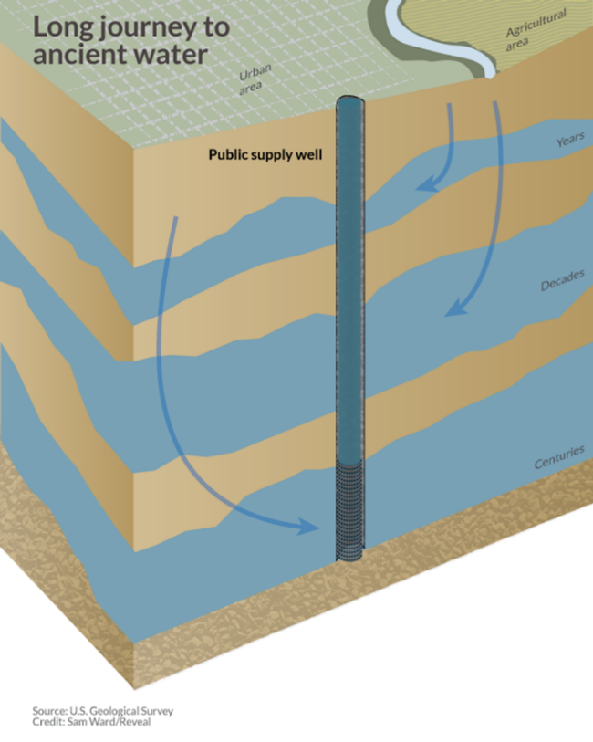 Groundwater, USGS