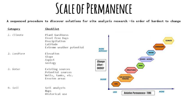 Scale of Permanence, Earthshed Solutions