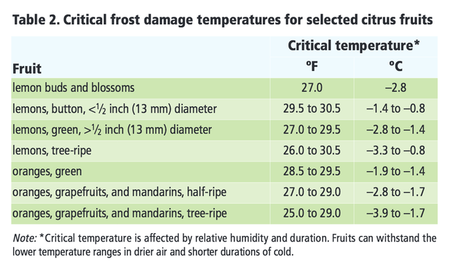 Frost damage table for citrus, UC ANR