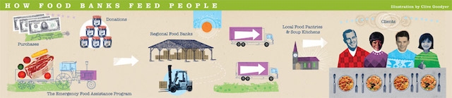 How Food Banks Feed People ILLUSTRATION: Clive Goodyer