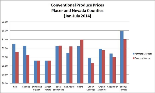 conventional produce prices