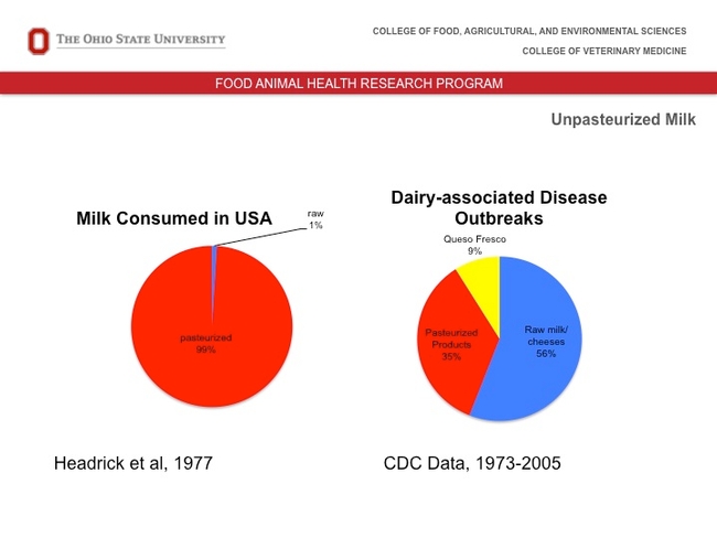 Data from the Center for Disease Control on raw milk.