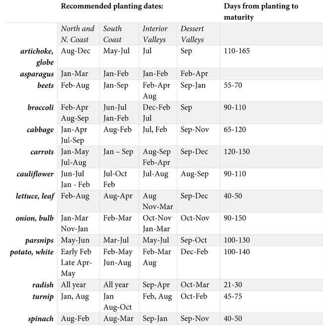 00 Recommended planting dates TABLE