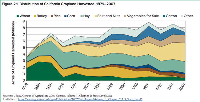 Distribution of cropland harvested