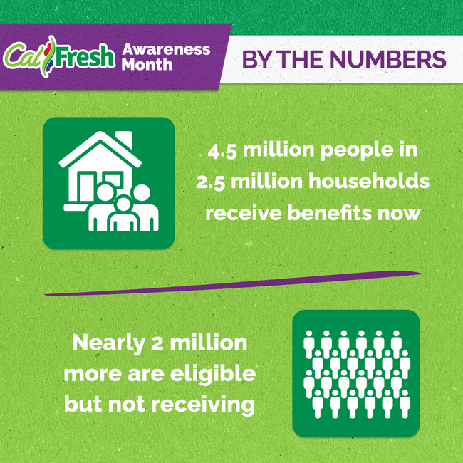 CalFresh Awareness Month By The Numbers. 4.5 million people in 2.5 mill households receive benefits now. Nearly 2 million more are eligible but not receiving.