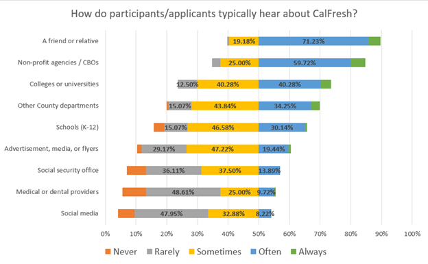 Chart of responses to the question, How do participants/applicants typically hear about CalFresh? A friend or relative, non-profit/CBO, College or university are ranked most frequently.