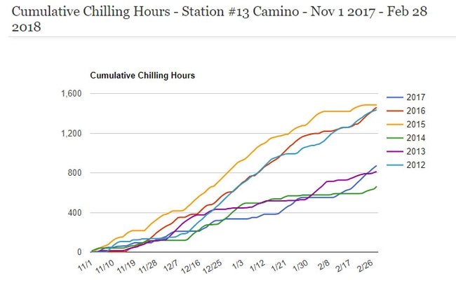Cumulative chilling hours below 45degrees, Camino CIMIS.