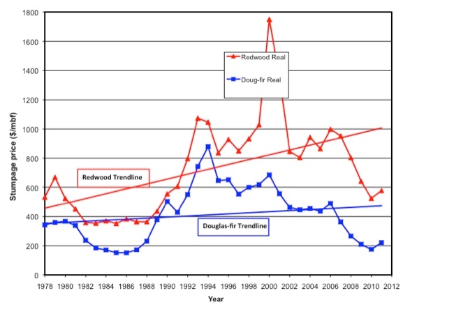 Douglas Fir Growth Chart