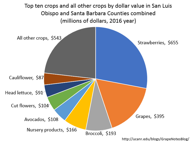 Figure 1. Crop values for SLO and SB Counties combined in 2016. The total crop value for both counties was $2.34 billion. Source: SLO and SB County Ag Commissioner's Crop Reports.