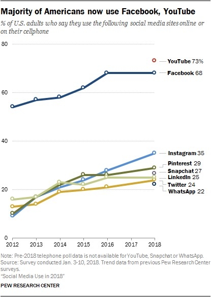 Majority of Americans use FB